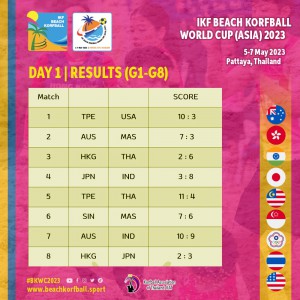 Day1_Results_G1_to_G8_IKFBKWC2023Asia