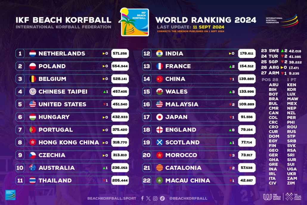 IKF_Beach_Korfball_World_Ranking_11sept2024_